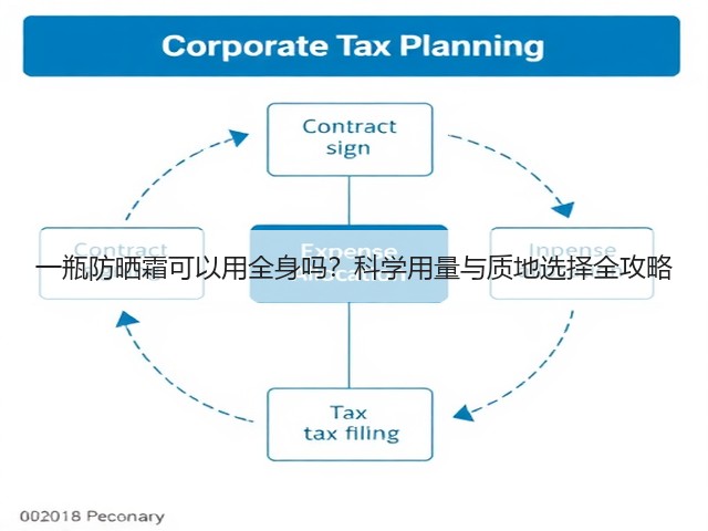 一瓶防晒霜可以用全身吗？科学用量与质地选择全攻略(图3)