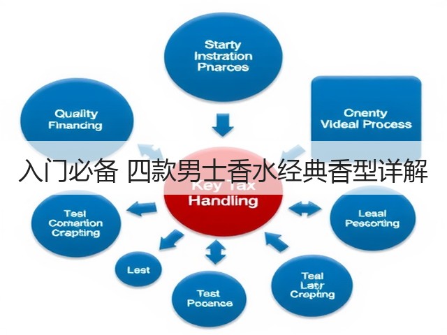 入门必备 四款男士香水经典香型详解(图1)
