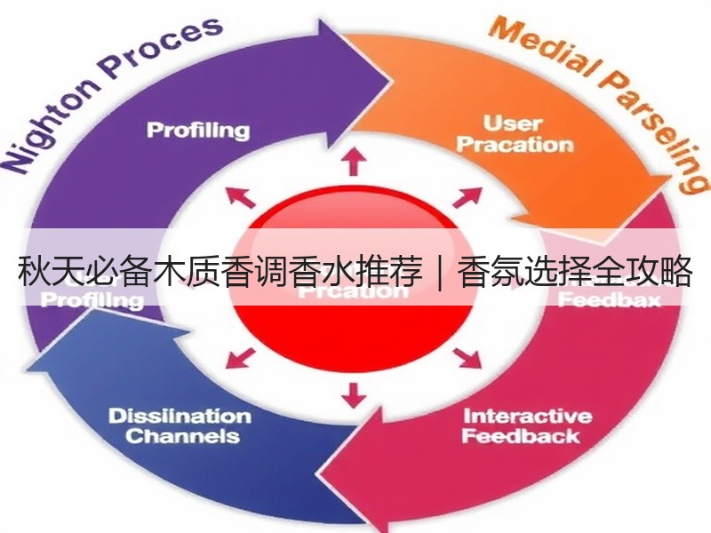 秋天必备木质香调香水推荐｜香氛选择全攻略
