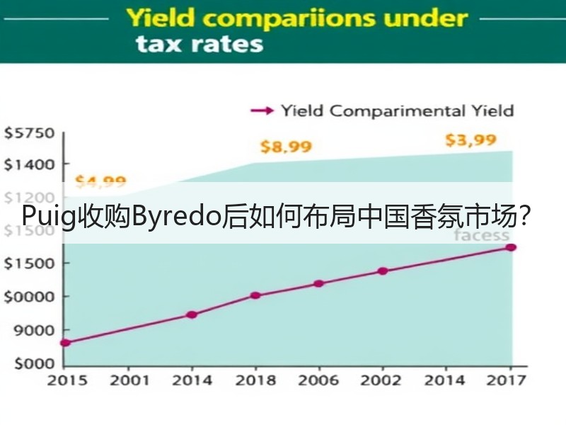 Puig收购Byredo后如何布局中国香氛市场？